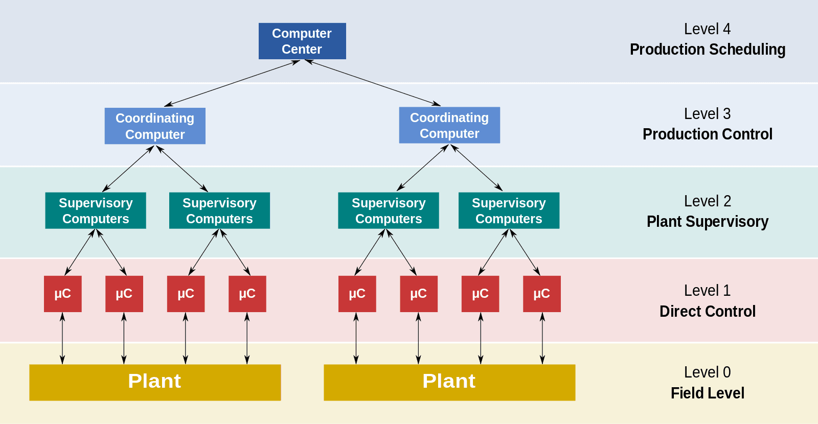 The Math of Reliability: Control Hierarchies